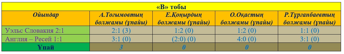 Еуро-2016 журналистер болжамы